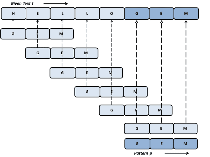 Flow chart representing levenshtein algorithm